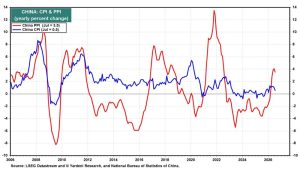 china cpi & ppi 